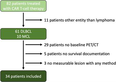 Lymphoma tumor burden before chimeric antigen receptor T-Cell treatment: RECIL vs. Lugano vs. metabolic tumor assessment